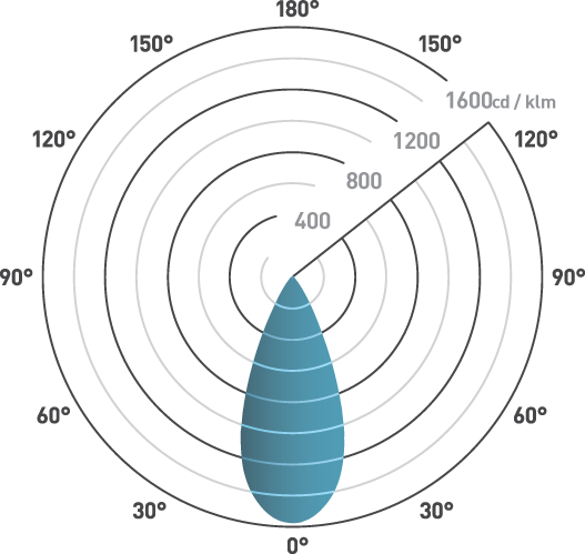 Polar plot