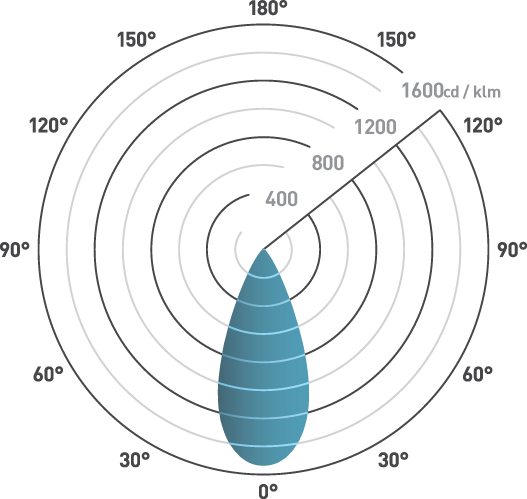 Polar plot