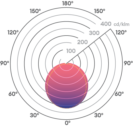 Polar plot