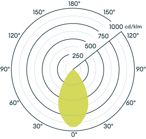Polar plot