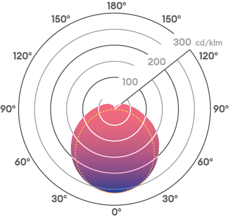 Polar plot