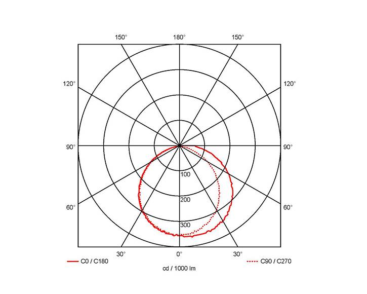 Polar curve graph